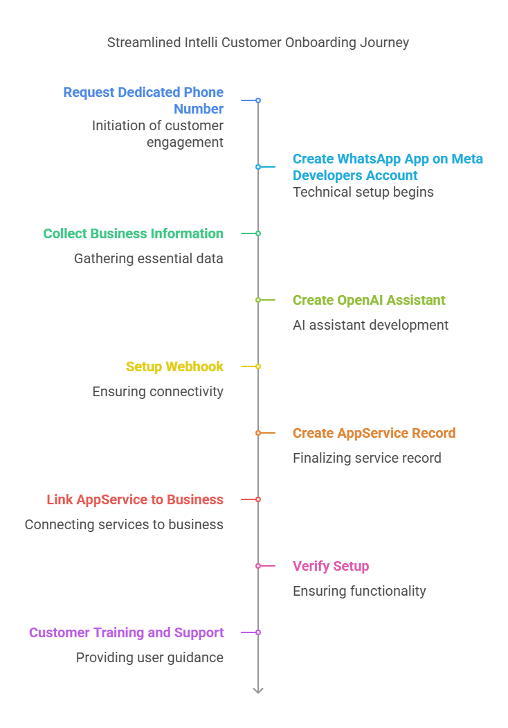 Phone number setup process